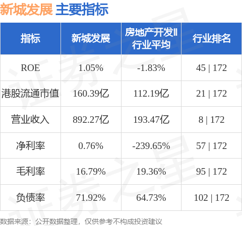 问道管理 新城发展(01030.HK)发行于2028年到期的3亿美元11.88%优先票据