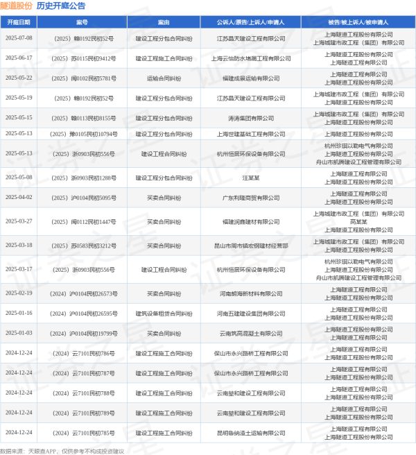 锦富优配 隧道股份作为被告/被上诉人的1起涉及建设工程施工合同纠纷的诉讼将于2025年6月17日开庭