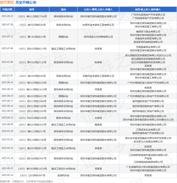 杜德配资 建艺集团作为原告/上诉人的1起涉及装饰装修合同纠纷的诉讼将于2025年6月17日开庭