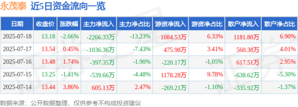 中承配资 永茂泰（605208）7月18日主力资金净卖出2266.33万元