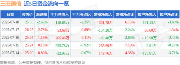 资本E家 三旺通信（688618）7月18日主力资金净卖出110.65万元