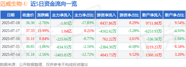 通配资 迈威生物（688062）7月18日主力资金净卖出1.81亿元
