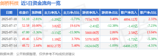 民银证券 剑桥科技（603083）7月18日主力资金净卖出1.20亿元