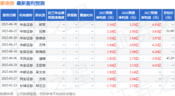 美港通证券 上海证券: 首次覆盖泰凌微给予买入评级
