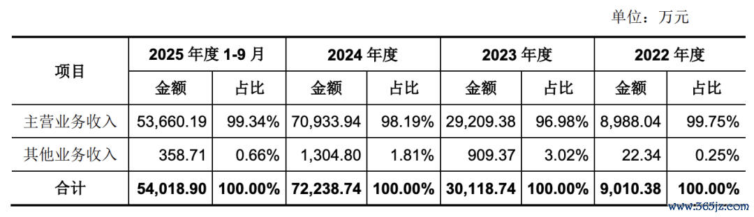图片来源：招股书